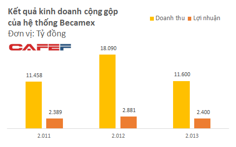 Becamex IDC: Từ nông sản đến hàng chục nghìn hecta bất động sản ảnh 1
