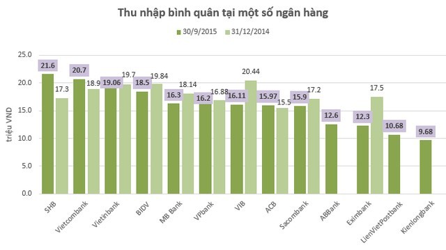 Lương thưởng ngân hàng giảm mạnh, SHB "một mình một ngựa" ảnh 3