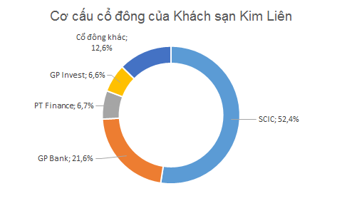 Mua khách sạn Kim Liên với giá 1.000 tỷ đồng, gấp 9 lần khởi điểm ảnh 2