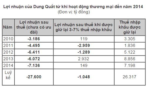 Lọc dầu Dung Quất lỗ khoảng 1,2 tỷ USD nếu không được ưu đãi ảnh 1