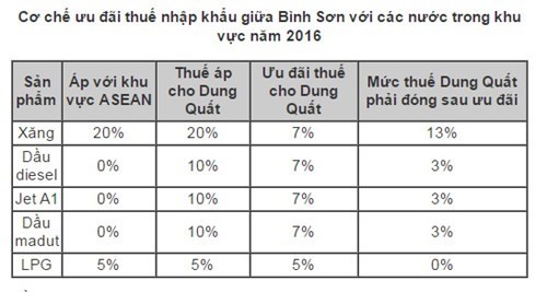 Lọc dầu Dung Quất lỗ khoảng 1,2 tỷ USD nếu không được ưu đãi ảnh 2