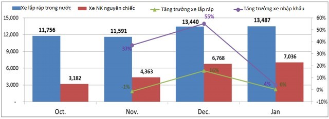 VAMA: Tiêu thụ ô tô tháng 1 đạt gần 20.000 xe; tăng 80% so với cùng kỳ ảnh 1