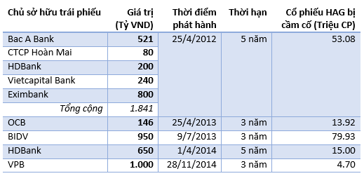 Vì sao bầu Đức phải cứu giá HAG? ảnh 1