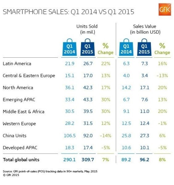 Ba tháng, người Việt chi 13,6 ngàn tỷ đồng sắm smartphone ảnh 3