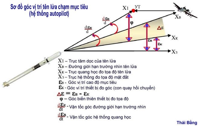 Rắn lửa “Igla” “Strela” Việt Nam hoạt động thế nào? ảnh 4