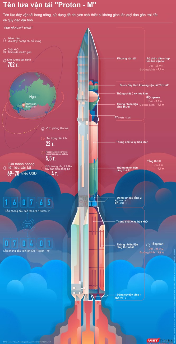 “Proton-M” đã đưa vệ tinh vào quỹ đạo sau vụ tai nạn tháng 5 ảnh 1