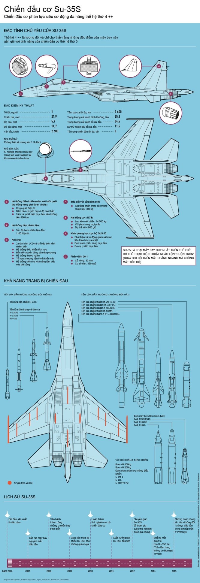 Khám phá cấu trúc siêu chiến đấu cơ Su-35S của Nga ảnh 1