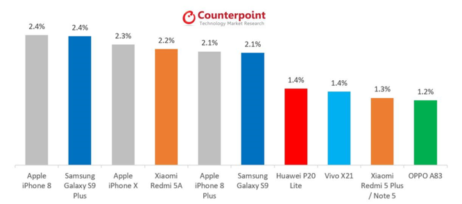 iPhone 8 'đánh bại' Galaxy S9 +, iPhone X để trở thành smartphone hàng đầu thế giới ảnh 1