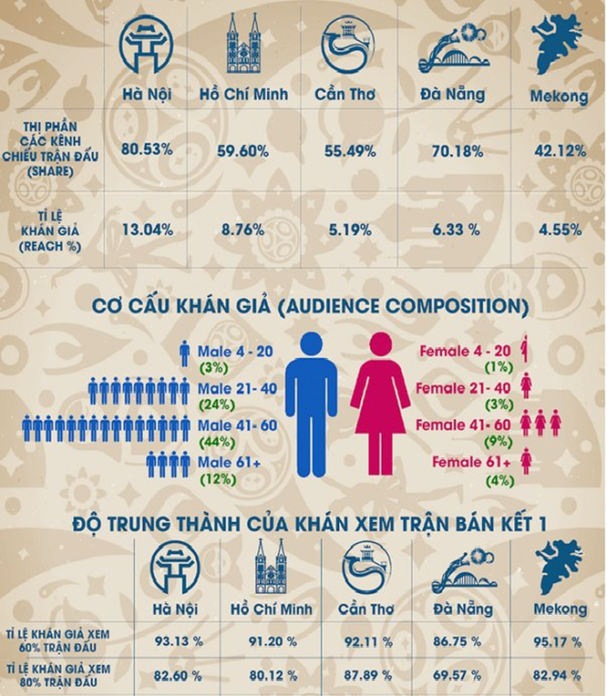 Những con số 'bất ngờ' về thói quen xem bóng đá của người Việt mùa World Cup 2018 ảnh 4