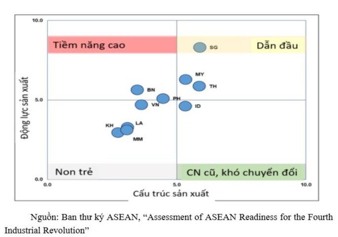 Việt Nam xếp trong nhóm 'Non trẻ' về mức độ sẵn sàng cho Cách mạng 4.0 ảnh 1