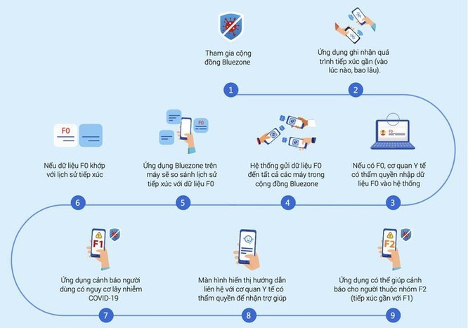 Việt Nam ra mắt app truy vết, bảo vệ cộng đồng trước Covid-19 ảnh 4