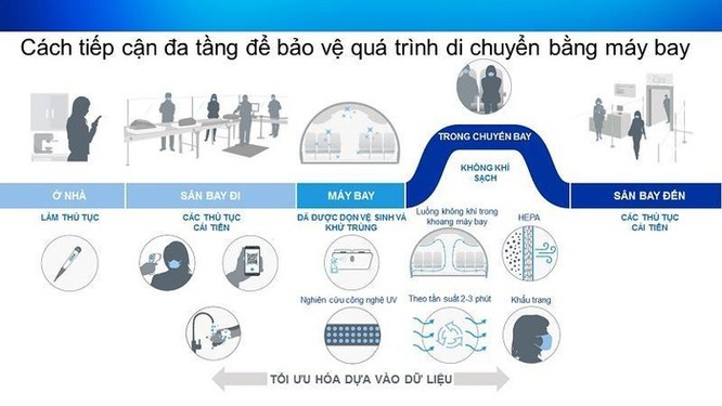 Công nghệ giúp giảm thiểu nguy cơ nhiễm virus trên máy bay ảnh 1