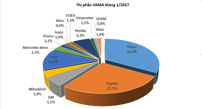 Doanh số ô tô giảm 39% trong tháng 1/2017 ảnh 2