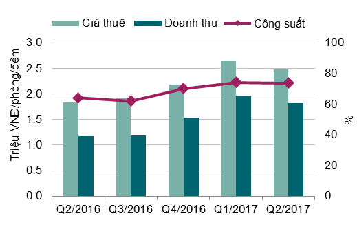 BĐS Hà Nội quý 2/2017: Căn hộ dịch vụ giảm cả về công suất và giá thuê ảnh 4