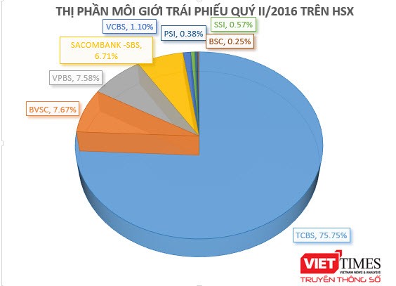 Thị phần môi giới quý II trên HSX: SSI bứt top ảnh 1
