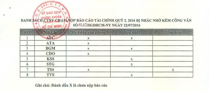 HOSE nhắc nhở các công ty niêm yết chậm nộp BCTC ảnh 1
