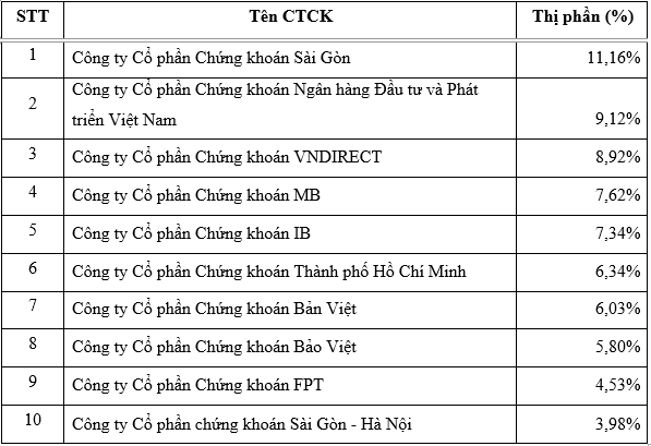 2. Mười (10) CTCK có thị phần môi giới cổ phiếu thị trường Upcom lớn nhất trên HNX trong Quý 4/2016