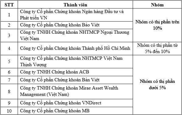 3. Mười (10) CTCK có thị phần môi giới trái phiếu lớn nhất trên HNX trong Quý 4/2016