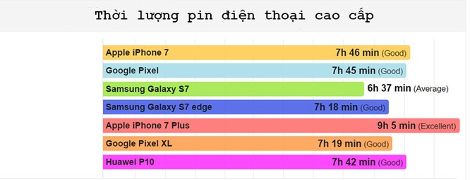 iPhone 7 và Galaxy S7 đều “ngả mũ” chào thua điện thoại giá rẻ ảnh 2