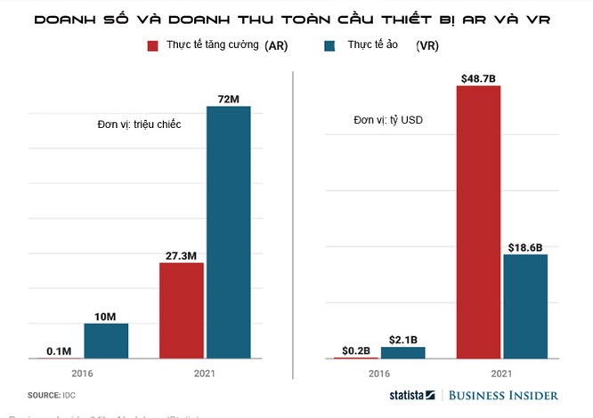 AR sẽ đạt doanh thu 50 tỷ USD trong 5 năm tới ảnh 1