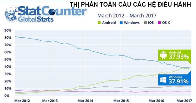 Lượng truy cập Internet từ Android lần đầu "vượt mặt" Windows ảnh 1