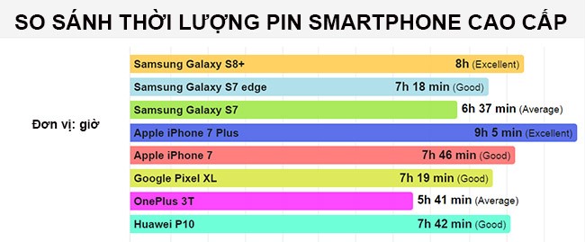So thời lượng pin Galaxy S8 Plus với các smartphone cao cấp ảnh 1