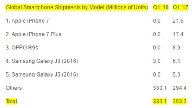 Smartphone nào bán chạy nhất quý I/2017? ảnh 1