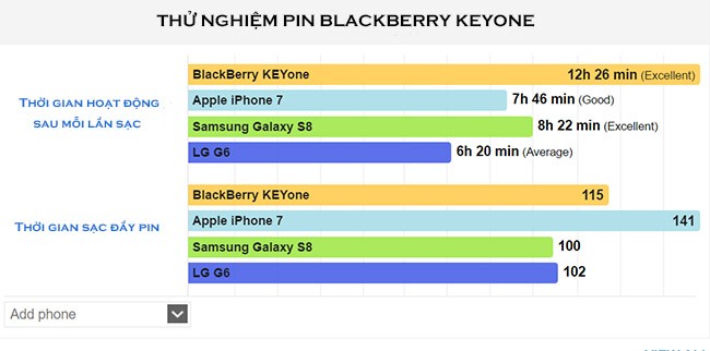 Ngạc nhiên với thời lượng pin BlackBerry KEYone ảnh 1