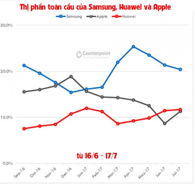 Huawei vừa soán ngôi Apple! ảnh 1
