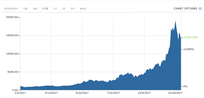 Bitcoin tăng giá 10% trong ngày cuối năm 2017, Ripple tăng trưởng 20.000% ảnh 1