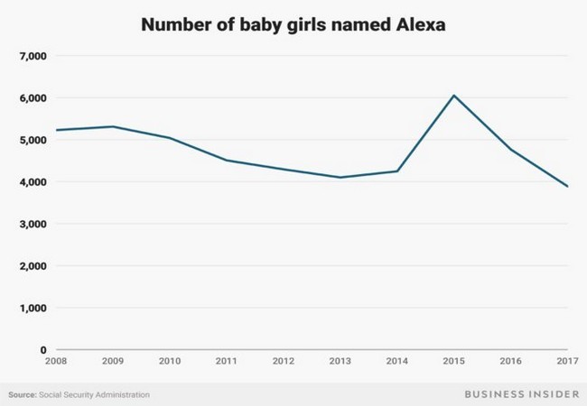 Ngày càng ít bé gái ở Mỹ được đặt tên Alexa ảnh 1