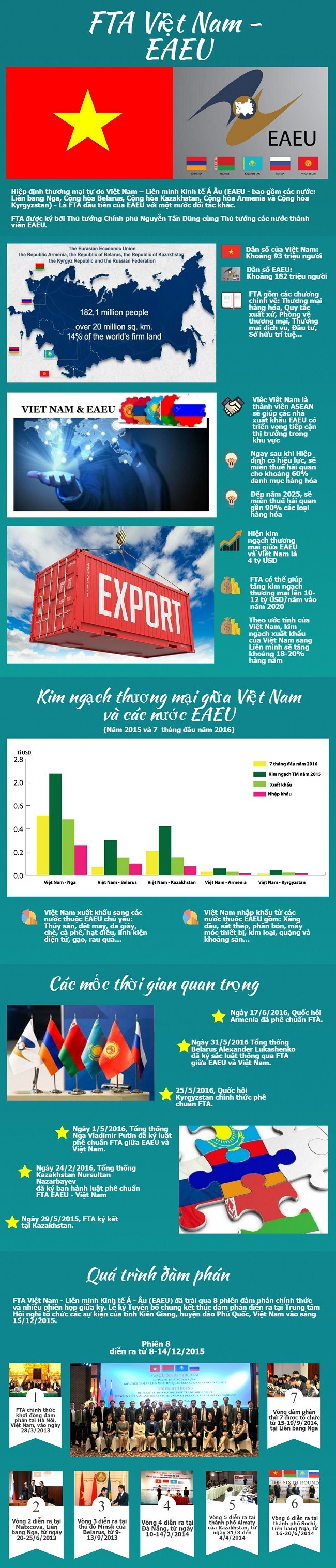 Nhìn lại chặng đường FTA Việt Nam - EAEU ảnh 1