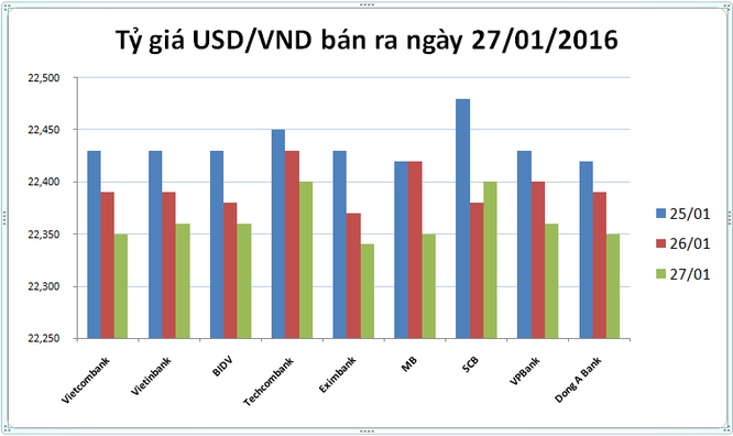 Tỷ giá USD/VND hôm nay (27/01): Khoét đáy 50 đồng ảnh 1