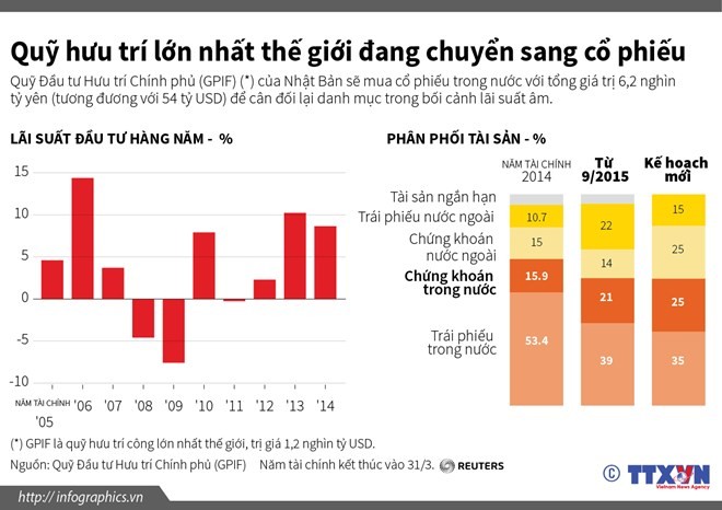 Sợ lãi suất âm, quỹ hưu trí lớn nhất thế giới chuyển sang đầu tư cổ phiếu ảnh 1