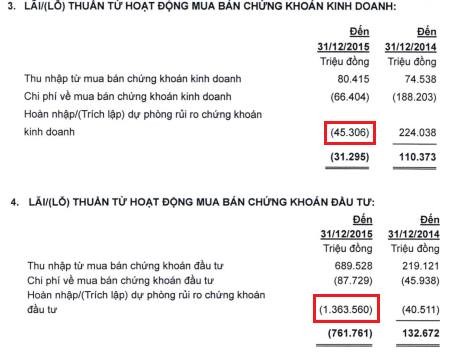 Ngọn ngành khoản lỗ nghìn tỷ ở Ngân hàng ACB ảnh 1