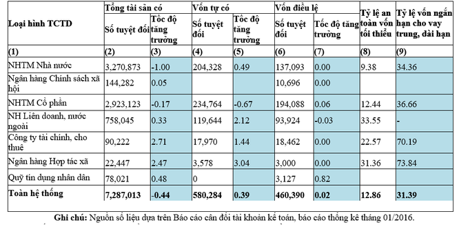 An toàn vốn ngân hàng xấu đi ảnh 1