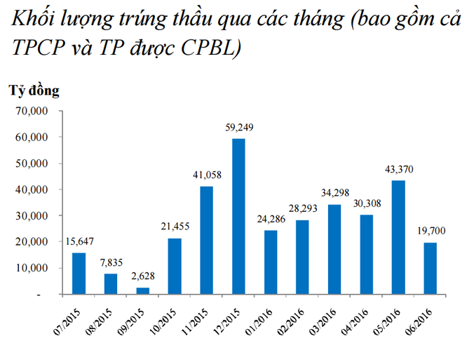 VBSP gọi thầu 2.000 tỷ đồng trái phiếu ảnh 1