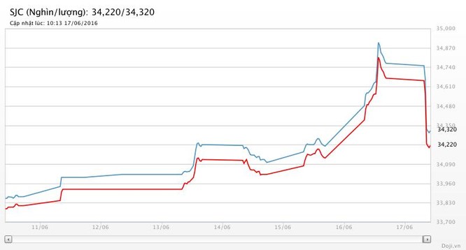 Giá vàng hôm nay (17/6): SJC rơi sâu hơn 400 nghìn đồng ảnh 2