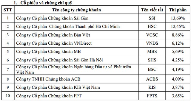 Thị phần môi giới 2016: SSI đứng đầu về cổ phiếu, TCBS “độc cô” về trái phiếu ảnh 1