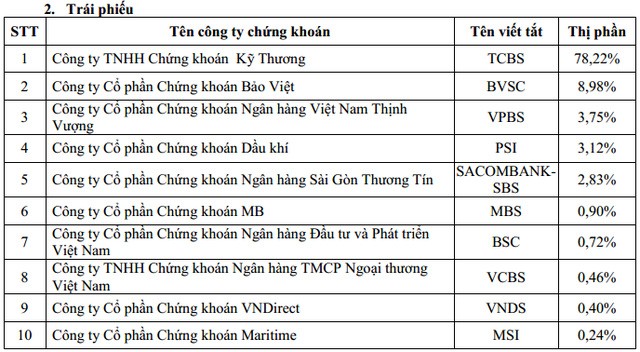 Thị phần môi giới 2016: SSI đứng đầu về cổ phiếu, TCBS “độc cô” về trái phiếu ảnh 2