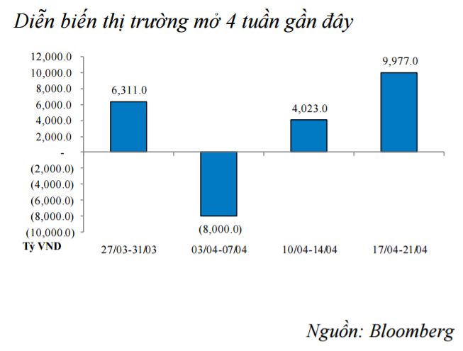 Ngót 10.000 tỷ đồng vừa được bơm ròng vào nền kinh tế qua kênh OMO ảnh 1