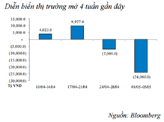 NHNN vừa hút ròng 24.000 tỷ đồng trong tuần đầu tháng 5 ảnh 1