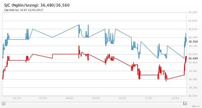 USD mất đà, giá vàng được thể ảnh 2