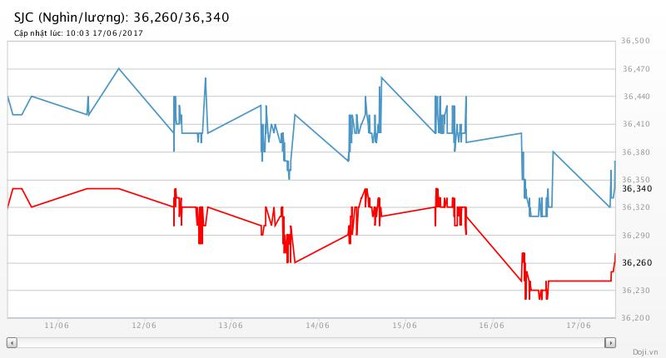 Tuần qua, vàng rớt giá 1,2%, bạc rớt giá 3,3% ảnh 2