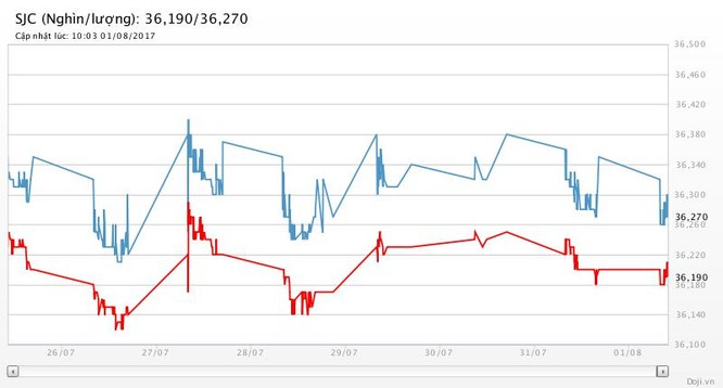 Chốt tháng 7: Giá USD giảm 2,9%, giá vàng tăng 2,5%, “thèm” ngưỡng $1.300/oz ảnh 2