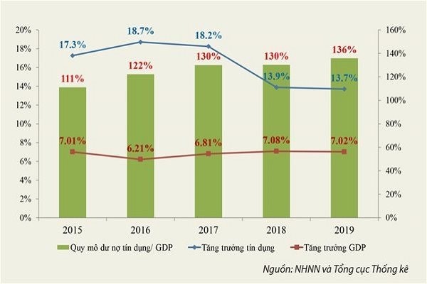 Tăng trưởng tín dụng giảm nhưng nền kinh tế vẫn đi vay ngày càng nhiều ảnh 1