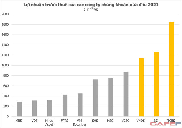 Bản Việt nhờ “cơn sóng thần” trái phiếu, TCBS sẽ tăng tốc trong cuộc đua thị phần môi giới cổ phiếu? ảnh 1