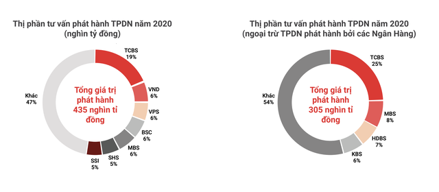 Bản Việt nhờ “cơn sóng thần” trái phiếu, TCBS sẽ tăng tốc trong cuộc đua thị phần môi giới cổ phiếu? ảnh 5