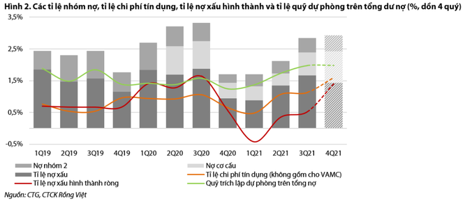 Áp lực dự phòng thách thức triển vọng lợi nhuận VietinBank trong quý 4/2021 ảnh 1