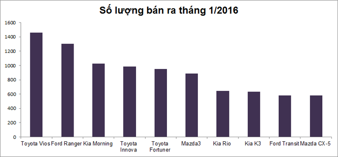 Những mẫu xe ô tô bán chạy nhất tháng 1/2016 ảnh 10